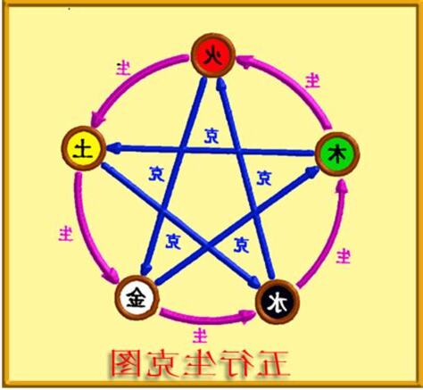 星 五行